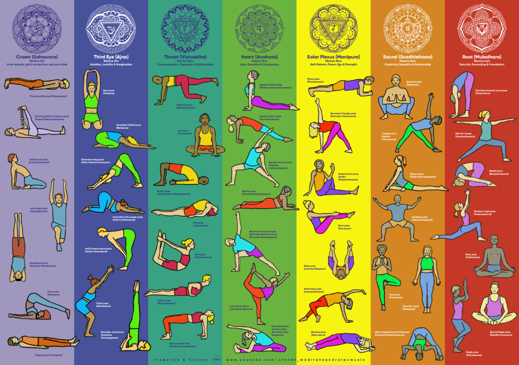Yoga Chakra Poses Printable PDF Poster Chart # 83L | Chakra, Yoga, Poses